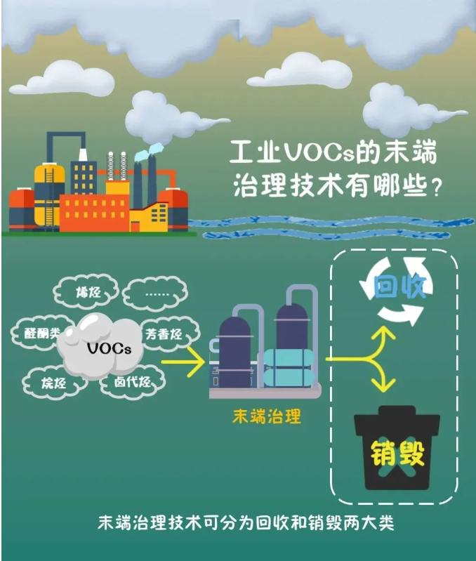 VOCs治理 VOCs治理